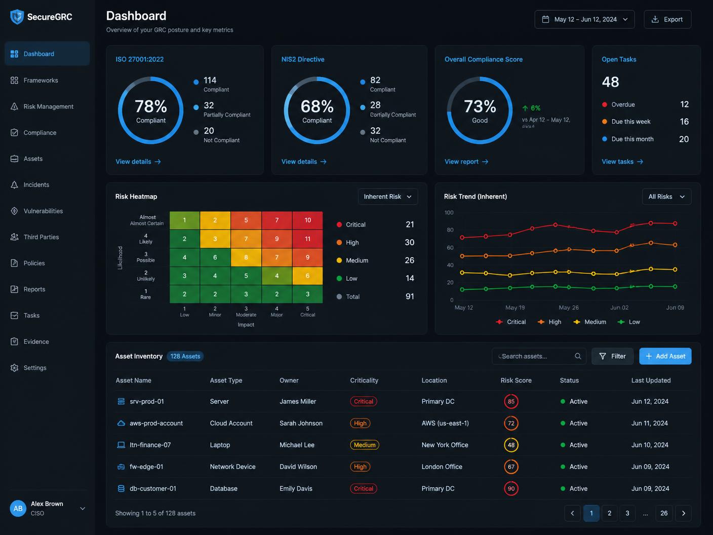 Methorion dashboard with compliance scores, risk heatmap and asset inventory